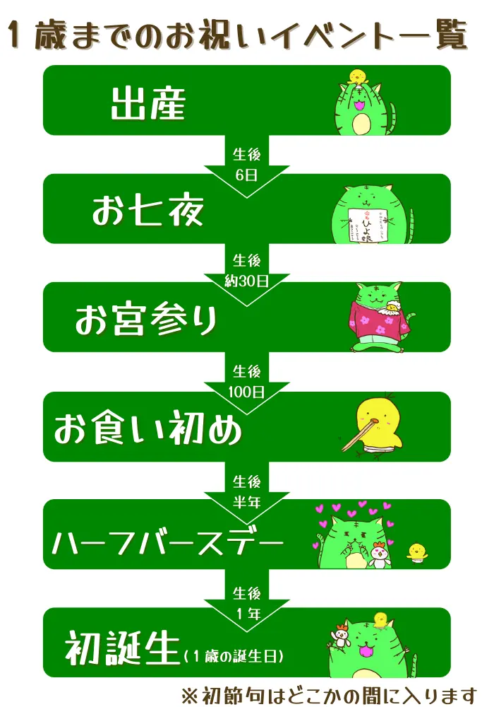 保存版 新米パパがおさえておくべき1歳までのお祝いイベントまとめ 新米パパ向け とりみどらブログ